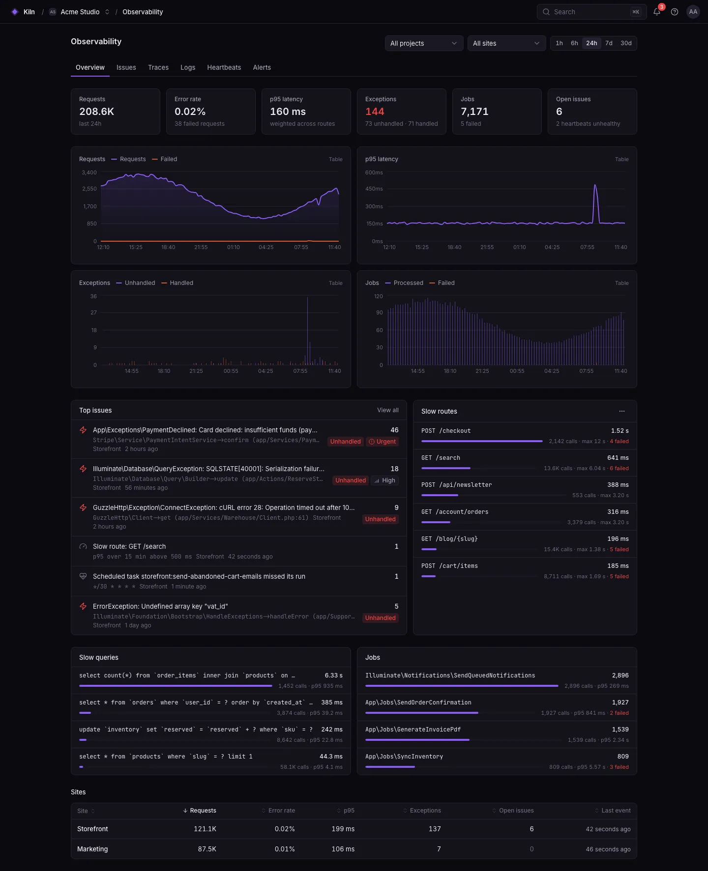 Observability overview: request volume, error rate and latency charts, top issues and slow routes for the organization.